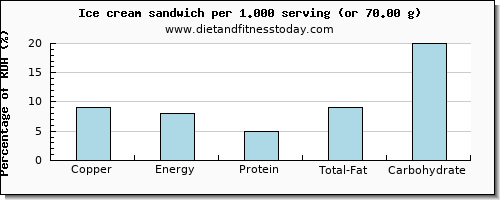 copper and nutritional content in ice cream